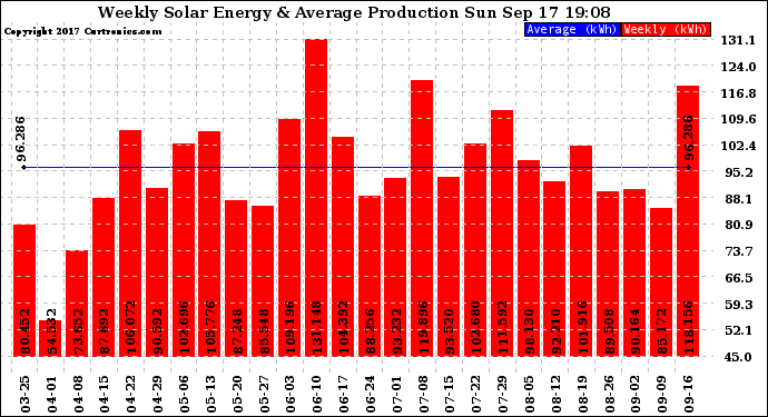 Solar PV/Inverter Performance Weekly Solar Energy Production