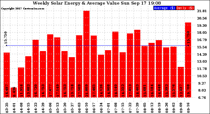 Solar PV/Inverter Performance Weekly Solar Energy Production Value