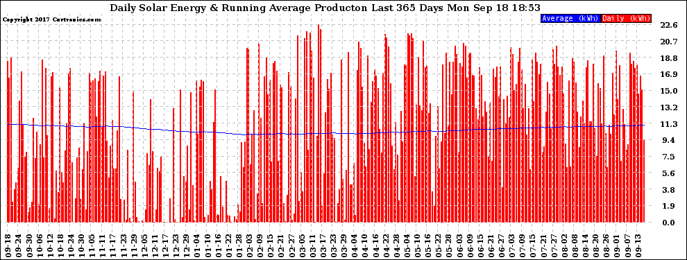 Solar PV/Inverter Performance Daily Solar Energy Production Running Average Last 365 Days