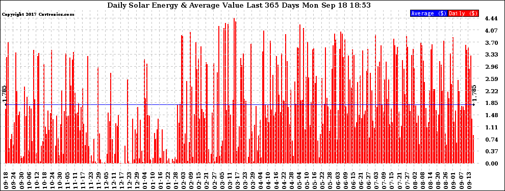 Solar PV/Inverter Performance Daily Solar Energy Production Value Last 365 Days