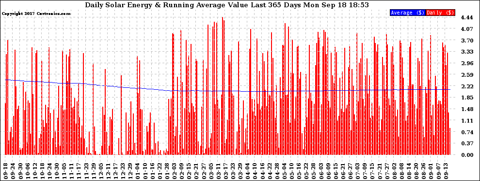 Solar PV/Inverter Performance Daily Solar Energy Production Value Running Average Last 365 Days