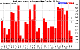 Solar PV/Inverter Performance Daily Solar Energy Production Value