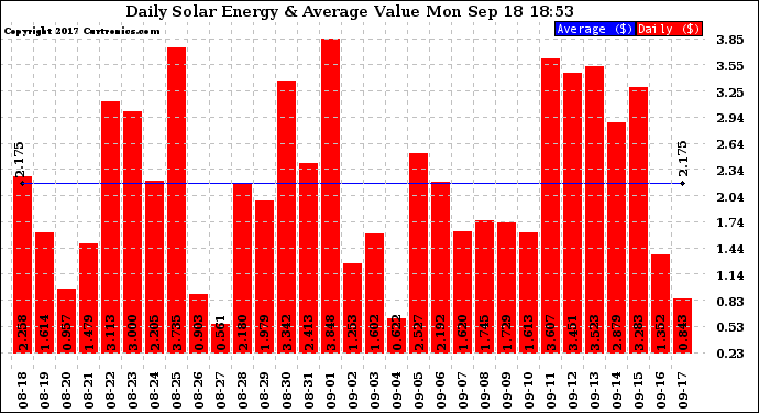 Solar PV/Inverter Performance Daily Solar Energy Production Value