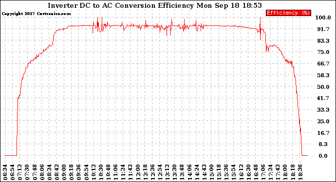 Solar PV/Inverter Performance Inverter DC to AC Conversion Efficiency