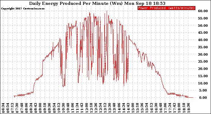 Solar PV/Inverter Performance Daily Energy Production Per Minute