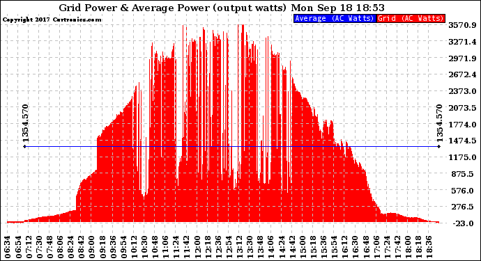 Solar PV/Inverter Performance Inverter Power Output