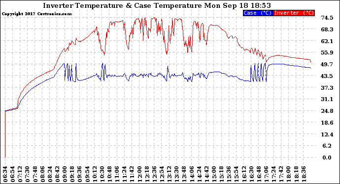 Solar PV/Inverter Performance Inverter Operating Temperature