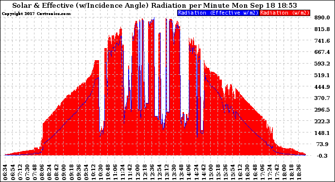 Solar PV/Inverter Performance Solar Radiation & Effective Solar Radiation per Minute