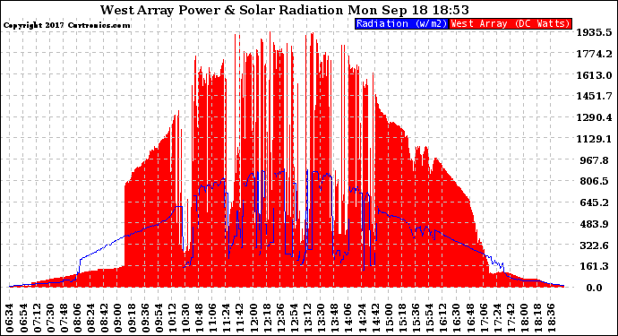 Solar PV/Inverter Performance West Array Power Output & Solar Radiation