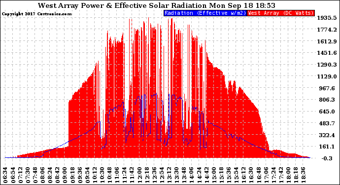 Solar PV/Inverter Performance West Array Power Output & Effective Solar Radiation