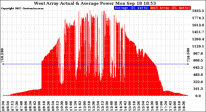 Solar PV/Inverter Performance West Array Actual & Average Power Output