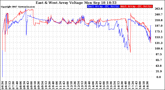 Solar PV/Inverter Performance Photovoltaic Panel Voltage Output