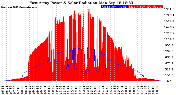 Solar PV/Inverter Performance East Array Power Output & Solar Radiation