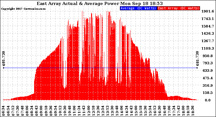 Solar PV/Inverter Performance East Array Actual & Average Power Output