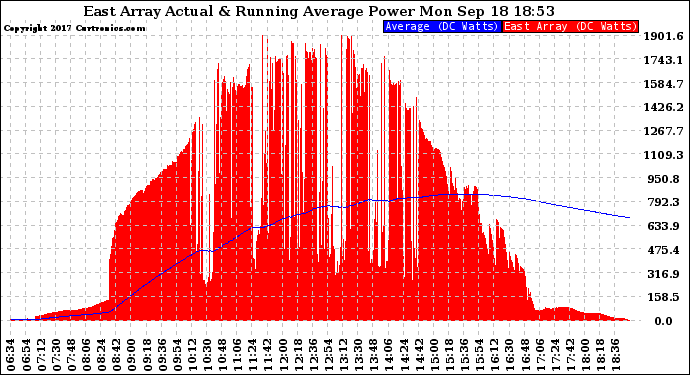 Solar PV/Inverter Performance East Array Actual & Running Average Power Output