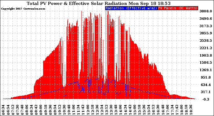 Solar PV/Inverter Performance Total PV Panel Power Output & Effective Solar Radiation