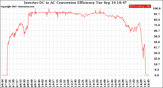 Solar PV/Inverter Performance Inverter DC to AC Conversion Efficiency