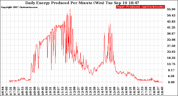 Solar PV/Inverter Performance Daily Energy Production Per Minute