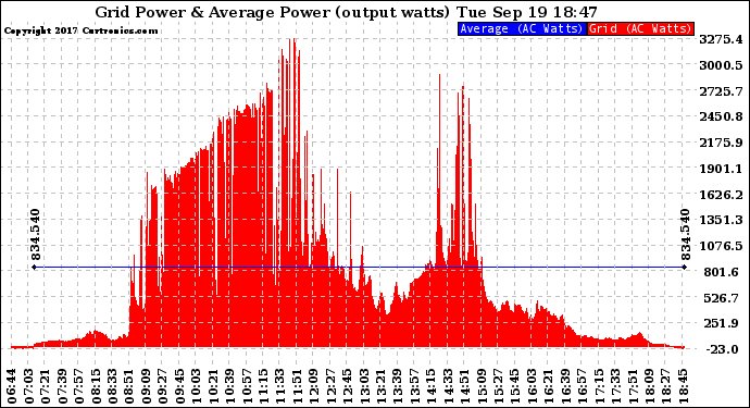 Solar PV/Inverter Performance Inverter Power Output