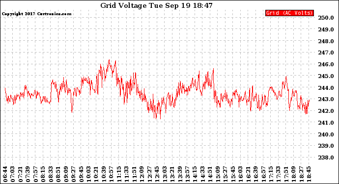 Solar PV/Inverter Performance Grid Voltage