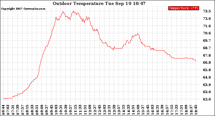 Solar PV/Inverter Performance Outdoor Temperature