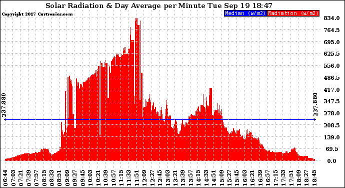 Solar PV/Inverter Performance Solar Radiation & Day Average per Minute