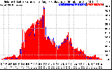 Solar PV/Inverter Performance Solar Radiation & Effective Solar Radiation per Minute