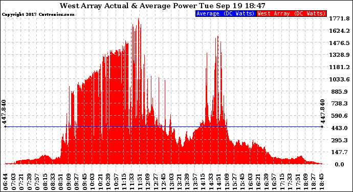 Solar PV/Inverter Performance West Array Actual & Average Power Output