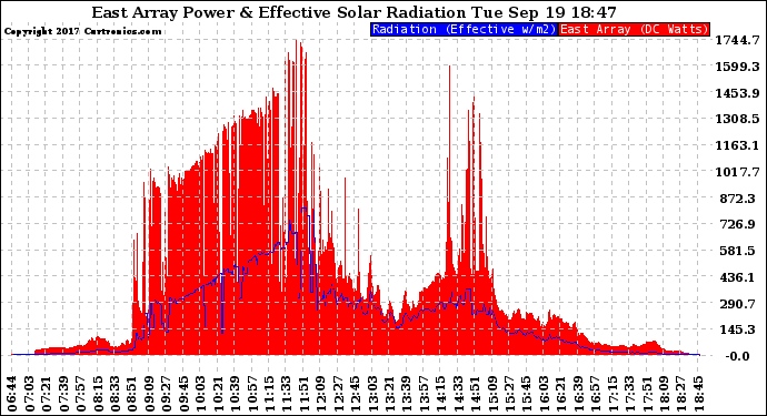 Solar PV/Inverter Performance East Array Power Output & Effective Solar Radiation