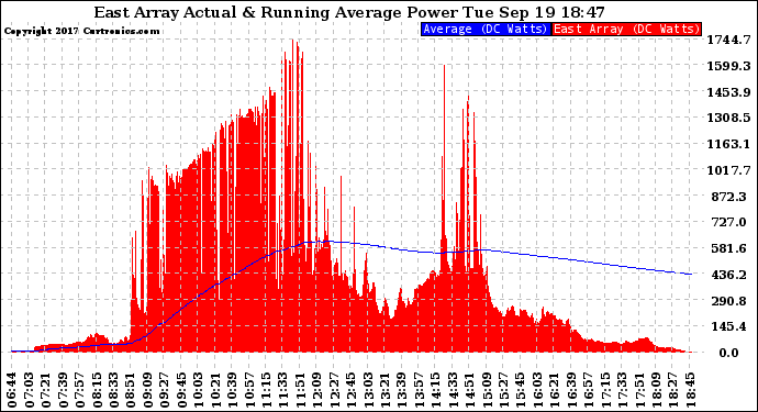 Solar PV/Inverter Performance East Array Actual & Running Average Power Output