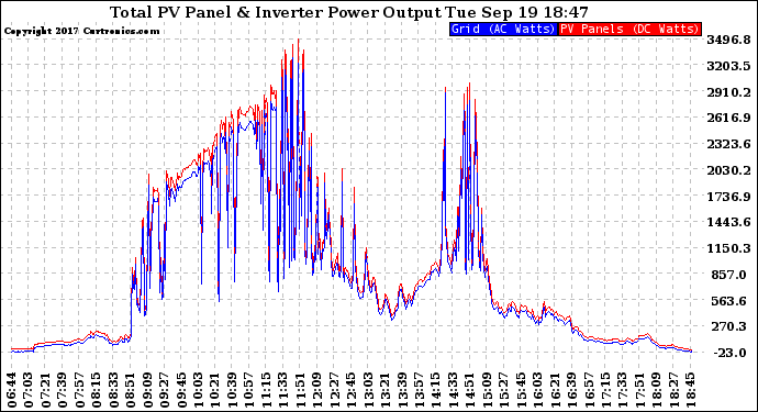 Solar PV/Inverter Performance PV Panel Power Output & Inverter Power Output