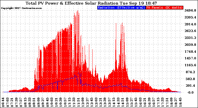 Solar PV/Inverter Performance Total PV Panel Power Output & Effective Solar Radiation