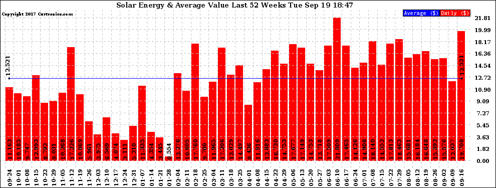 Solar PV/Inverter Performance Weekly Solar Energy Production Value Last 52 Weeks