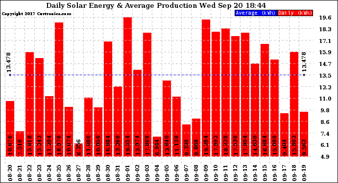 Solar PV/Inverter Performance Daily Solar Energy Production