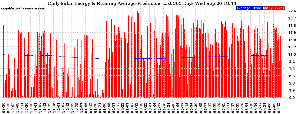 Solar PV/Inverter Performance Daily Solar Energy Production Running Average Last 365 Days