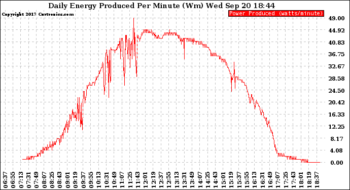 Solar PV/Inverter Performance Daily Energy Production Per Minute