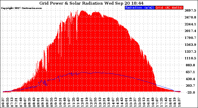 Solar PV/Inverter Performance Grid Power & Solar Radiation