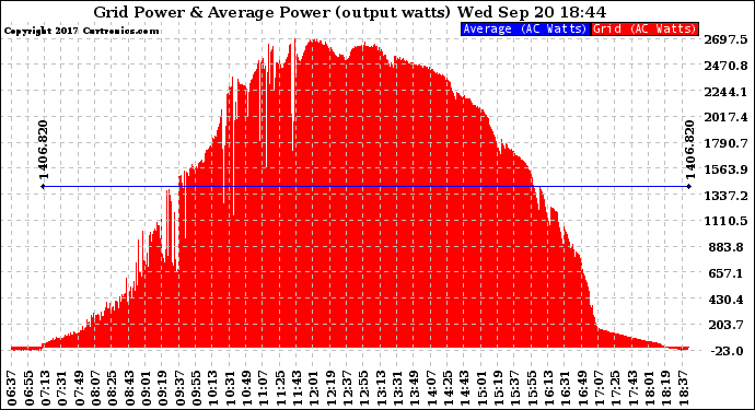 Solar PV/Inverter Performance Inverter Power Output