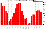 Milwaukee Solar Powered Home MonthlyProductionValue