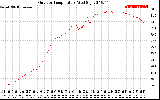 Solar PV/Inverter Performance Outdoor Temperature