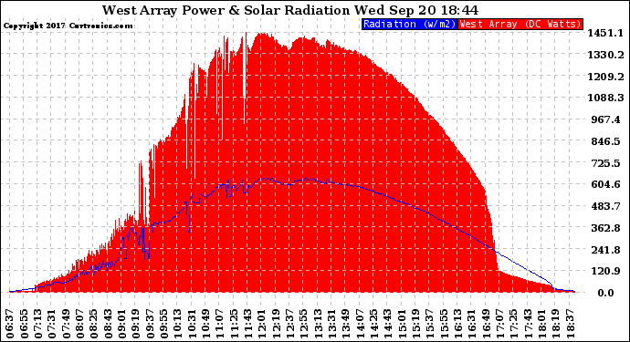 Solar PV/Inverter Performance West Array Power Output & Solar Radiation