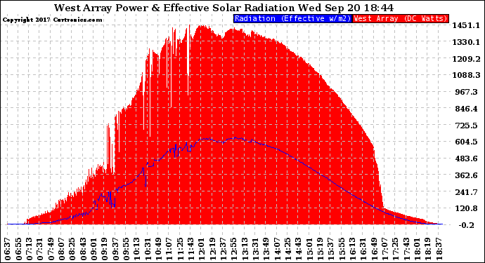 Solar PV/Inverter Performance West Array Power Output & Effective Solar Radiation