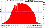 Solar PV/Inverter Performance West Array Actual & Average Power Output