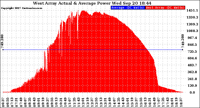 Solar PV/Inverter Performance West Array Actual & Average Power Output