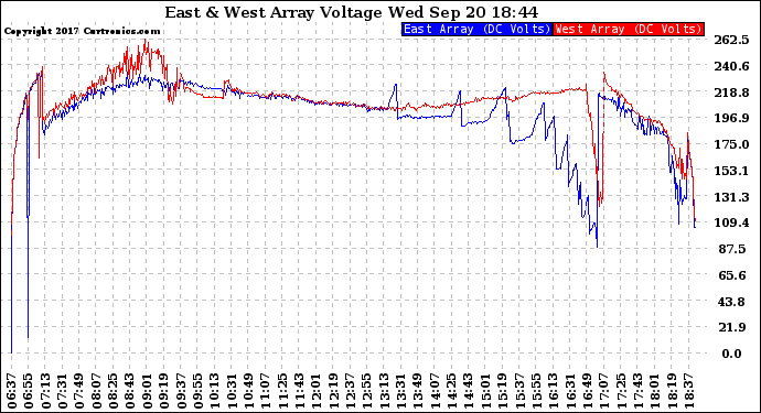 Solar PV/Inverter Performance Photovoltaic Panel Voltage Output