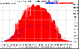 Solar PV/Inverter Performance East Array Power Output & Solar Radiation