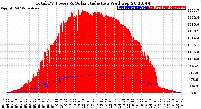 Solar PV/Inverter Performance Total PV Panel Power Output & Solar Radiation