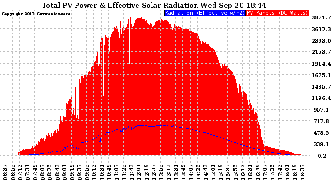 Solar PV/Inverter Performance Total PV Panel Power Output & Effective Solar Radiation