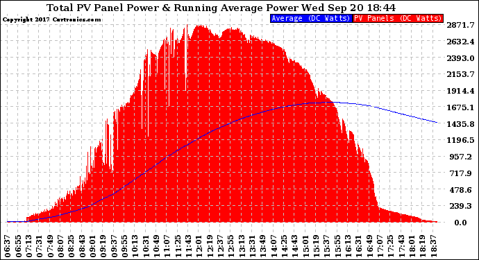 Solar PV/Inverter Performance Total PV Panel & Running Average Power Output