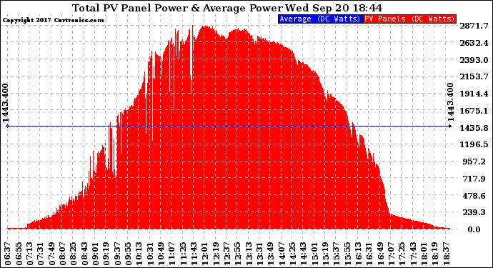 Solar PV/Inverter Performance Total PV Panel Power Output